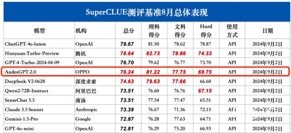 AndesGPT-2.0斩获SuperCLUE 8月总榜国内第二