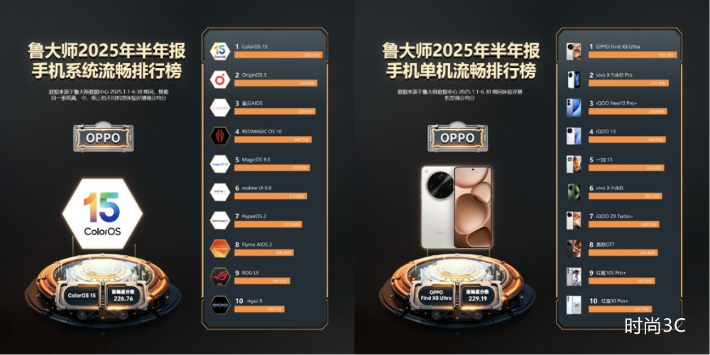 ColorOS 15荣获鲁大师2025上半年最流畅手机系统