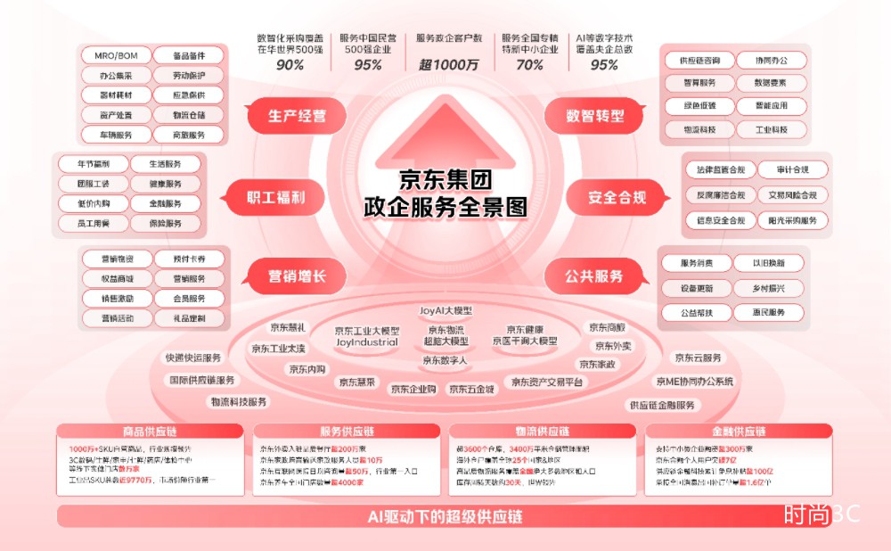 AI驱动供应链降本增效，京东政企客户数突破1000万